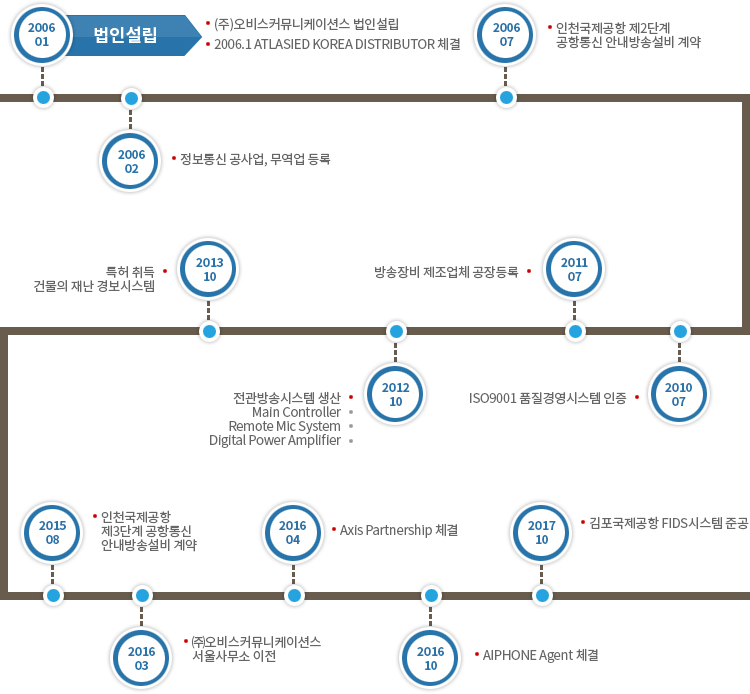 회사 연혁